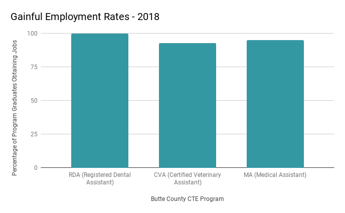 Graph depicting ROP Program Gainful Employment Rates
